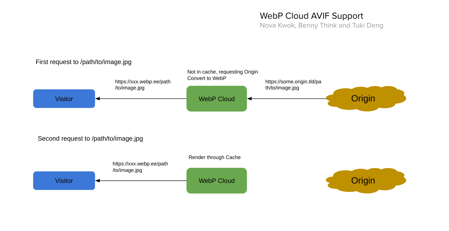 WebP Cloud Services now supports AVIF - WebP Cloud Services Blog